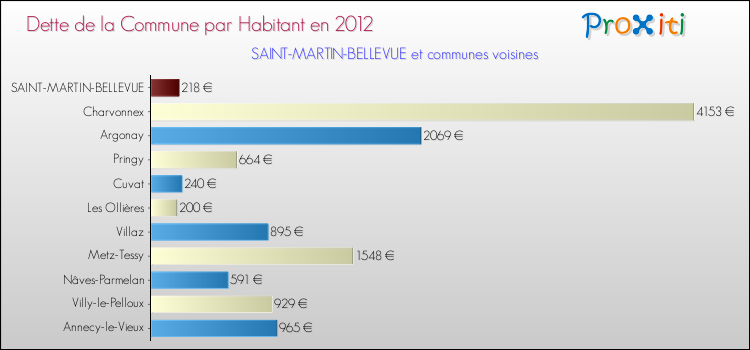 Dette par habitant de la commune en 2012 pour SAINT-MARTIN-BELLEVUE et les communes proches Comparaison de la dette par habitant de la commune en 2012 pour SAINT-MARTIN-BELLEVUE et les communes voisines
