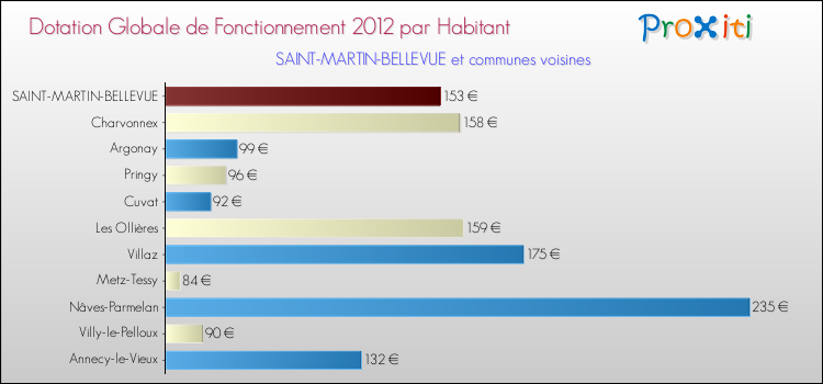 Montant des dotations globales de fonctionnement DGF par Habitant pour SAINT-MARTIN-BELLEVUE et les communes proches Comparaison des des dotations globales de fonctionnement DGF par habitant pour SAINT-MARTIN-BELLEVUE et les communes voisines