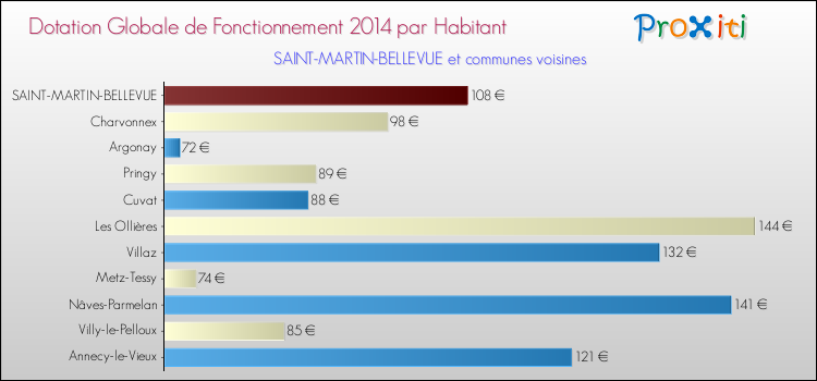 Montant des dotations globales de fonctionnement DGF par Habitant pour SAINT-MARTIN-BELLEVUE et les communes proches en 2014. Comparaison des des dotations globales de fonctionnement DGF par habitant pour SAINT-MARTIN-BELLEVUE et les communes voisines en 2014.