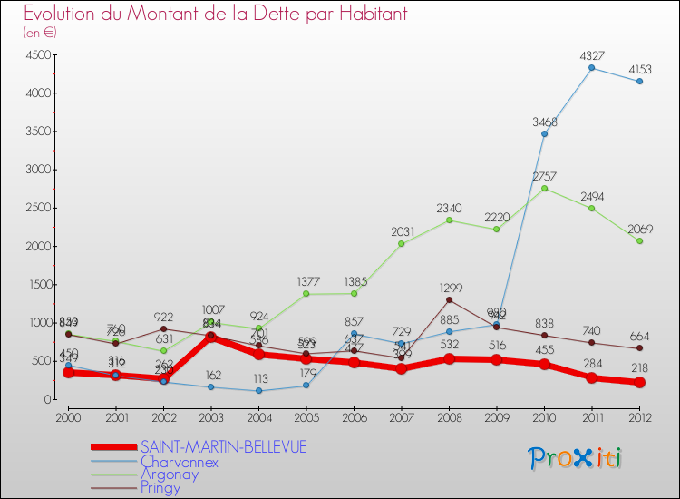 Evolution de la dette par habitant pour la commune de SAINT-MARTIN-BELLEVUE et les communes proches de 2000 à 2012 Comparaison de la dette par habitant pour SAINT-MARTIN-BELLEVUE et les communes voisines de 2000 à 2012