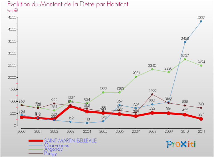 Evolution de la dette par habitant pour la commune de SAINT-MARTIN-BELLEVUE et les communes proches Comparaison de la dette par habitant pour SAINT-MARTIN-BELLEVUE et les communes voisines