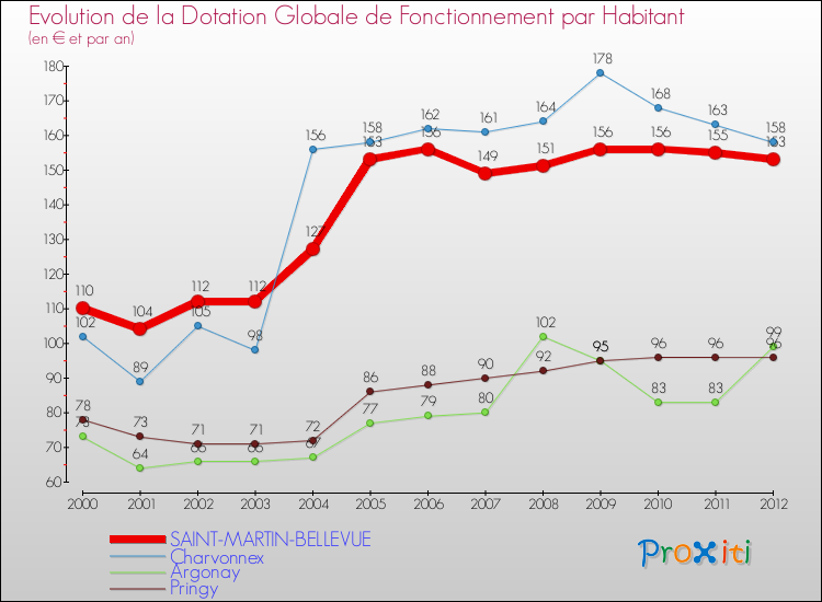 Evolution et montant de la dotation globale de fonctionnement par Habitant pour SAINT-MARTIN-BELLEVUE et les communes proches Comparaison des dotations globales de fonctionnement par habitant pour SAINT-MARTIN-BELLEVUE et les communes voisines