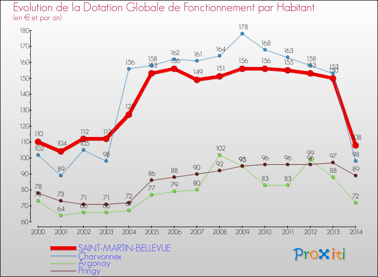 Evolution et montant de la dotation globale de fonctionnement par Habitant pour SAINT-MARTIN-BELLEVUE et les communes proches de 2000 à 2014. Comparaison des dotations globales de fonctionnement par habitant pour SAINT-MARTIN-BELLEVUE et les communes voisines de 2000 à 2014.