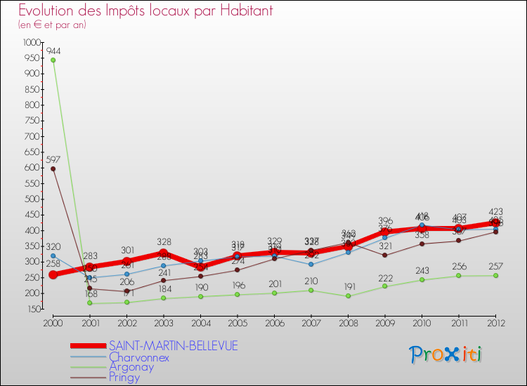 Evolution et montant des impôts locaux par Habitant pour SAINT-MARTIN-BELLEVUE et les communes proches Comparaison des impôts locaux par habitant pour SAINT-MARTIN-BELLEVUE et les communes voisines