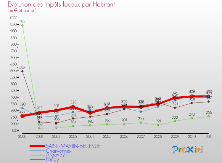 Evolution et montant des impôts locaux par Habitant pour SAINT-MARTIN-BELLEVUE et les communes proches Comparaison des impôts locaux par habitant pour SAINT-MARTIN-BELLEVUE et les communes voisines