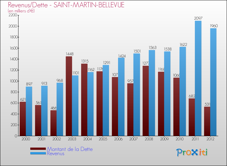 Evolution comparée de la dette et des revenus pour la commune de SAINT-MARTIN-BELLEVUE de 2000 à 2012 Comparaison de la dette et des revenus pour SAINT-MARTIN-BELLEVUE de 2000 à 2012