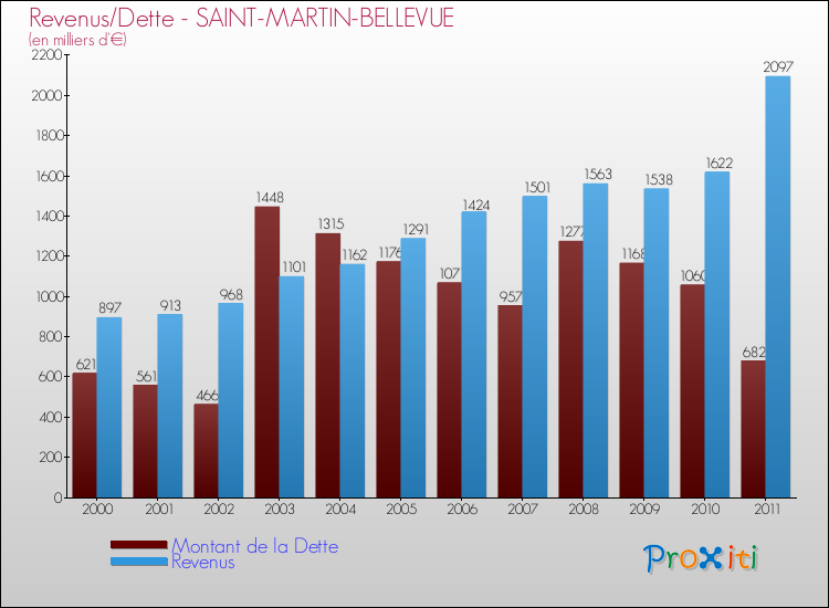 Evolution comparée de la dette et des revenus pour la commune de SAINT-MARTIN-BELLEVUE de 2000 à 2011 Comparaison de la dette et des revenus pour SAINT-MARTIN-BELLEVUE de 2000 à 2011