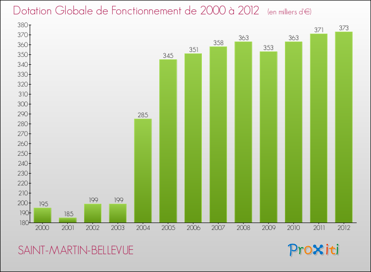 Evolution du montant de la Dotation Globale de Fonctionnement pour la commune de SAINT-MARTIN-BELLEVUE de 2000 à 2012 Evolution du montant de la Dotation Globale de Fonctionnement pour SAINT-MARTIN-BELLEVUE de 2000 à 2012