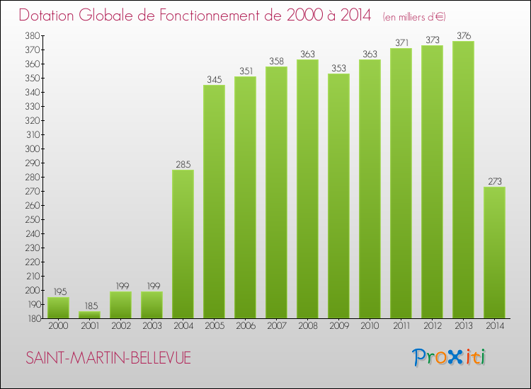 Evolution du montant de la Dotation Globale de Fonctionnement pour la commune de SAINT-MARTIN-BELLEVUE de 2000 à 2014 Evolution du montant de la Dotation Globale de Fonctionnement pour SAINT-MARTIN-BELLEVUE de 2000 à 2014