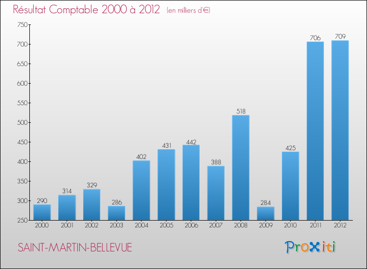 Evolution du résultat comptable pour la commune de SAINT-MARTIN-BELLEVUE de 2000 à 2012 Evolution du résultat comptable pour SAINT-MARTIN-BELLEVUE de 2000 à 2012