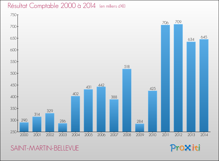 Evolution du résultat comptable pour la commune de SAINT-MARTIN-BELLEVUE de 2000 à 2014 Evolution du résultat comptable pour SAINT-MARTIN-BELLEVUE de 2000 à 2014