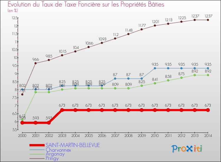 Evolution du taux de la taxe foncière sur le bati pour SAINT-MARTIN-BELLEVUE et les communes proches de 2000 à 2014 Comparaison des taux de taxe foncière sur le bati pour SAINT-MARTIN-BELLEVUE et les communes voisines de 2000 à 2014