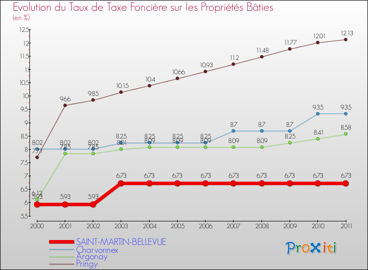 Evolution du taux de la taxe foncière sur le bati pour SAINT-MARTIN-BELLEVUE et les communes proches Comparaison des taux de taxe foncière sur le bati pour SAINT-MARTIN-BELLEVUE et les communes voisines