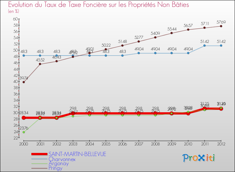 Evolution du taux de la taxe foncière sur les immeubles et terrains non batis pour SAINT-MARTIN-BELLEVUE et les communes proches de 2000 à 2012 Comparaison des taux de la taxe foncière sur les immeubles et terrains non batis pour SAINT-MARTIN-BELLEVUE et les communes voisines de 2000 à 2012
