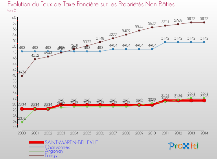 Evolution du taux de la taxe foncière sur les immeubles et terrains non batis pour SAINT-MARTIN-BELLEVUE et les communes proches de 2000 à 2014 Comparaison des taux de la taxe foncière sur les immeubles et terrains non batis pour SAINT-MARTIN-BELLEVUE et les communes voisines de 2000 à 2014