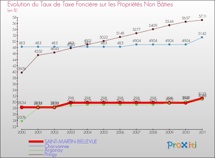 Evolution du taux de la taxe foncière sur les immeubles et terrains non batis pour SAINT-MARTIN-BELLEVUE et les communes proches Comparaison des taux de la taxe foncière sur les immeubles et terrains non batis pour SAINT-MARTIN-BELLEVUE et les communes voisines