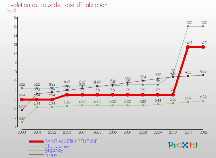 Evolution du taux de la taxe d'habitation pour SAINT-MARTIN-BELLEVUE et les communes proches Comparaison des taux de la taxe d'habitation pour SAINT-MARTIN-BELLEVUE et les communes voisines