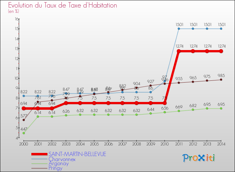 Evolution du taux de la taxe d'habitation pour SAINT-MARTIN-BELLEVUE et les communes proches de 2000 à 2014 Comparaison des taux de la taxe d'habitation pour SAINT-MARTIN-BELLEVUE et les communes voisines de 2000 à 2014
