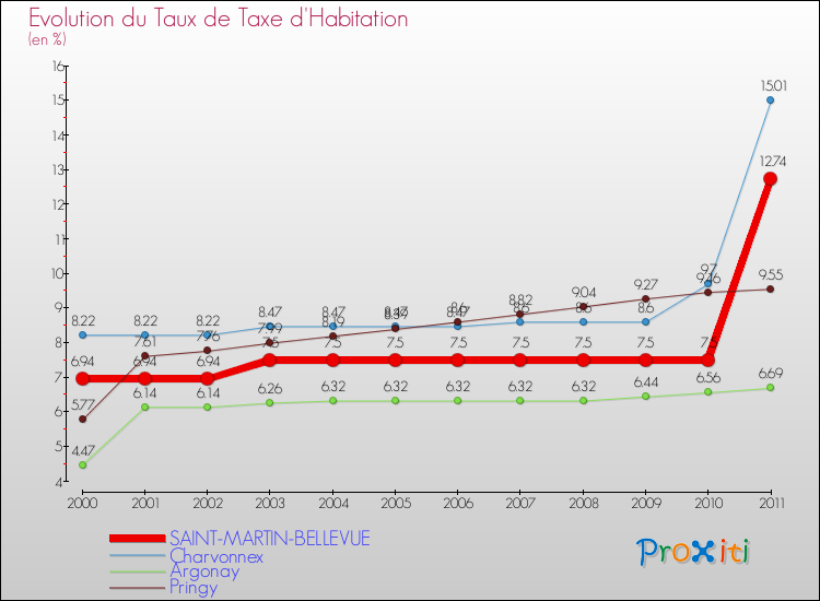 Evolution du taux de la taxe d'habitation pour SAINT-MARTIN-BELLEVUE et les communes proches Comparaison des taux de la taxe d'habitation pour SAINT-MARTIN-BELLEVUE et les communes voisines