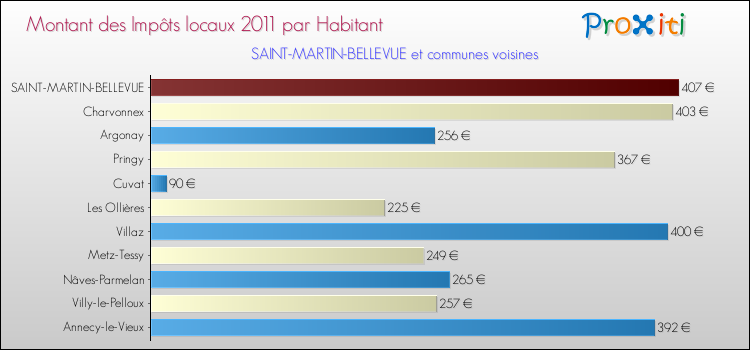 Montant des impôts locaux par Habitant pour SAINT-MARTIN-BELLEVUE et les communes proches Comparaison des impôts locaux par habitant pour SAINT-MARTIN-BELLEVUE et les communes voisines