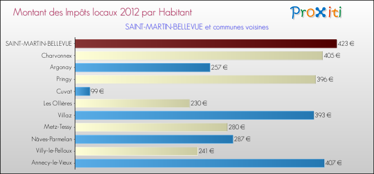 Montant des impôts locaux par Habitant pour SAINT-MARTIN-BELLEVUE et les communes proches Comparaison des impôts locaux par habitant pour SAINT-MARTIN-BELLEVUE et les communes voisines
