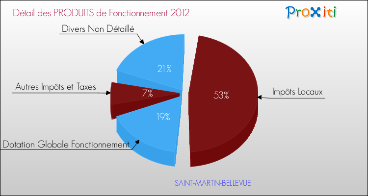 Décomposition du Budget de Fonctionnement 2012 de la commune de SAINT-MARTIN-BELLEVUE Budget de Fonctionnement 2012 pour la commune de SAINT-MARTIN-BELLEVUE