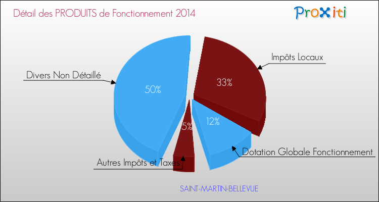 Décomposition du Budget de Fonctionnement 2014 de la commune de SAINT-MARTIN-BELLEVUE Budget de Fonctionnement 2014 pour la commune de SAINT-MARTIN-BELLEVUE