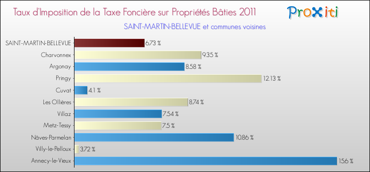 Taux d'imposition de la taxe foncière sur le bati 2011 pour SAINT-MARTIN-BELLEVUE et les communes proches Comparaison des taux d'imposition de la taxe foncière sur le bati 2011 pour SAINT-MARTIN-BELLEVUE et les communes voisines