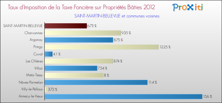Taux d'imposition de la taxe foncière sur le bati 2012 pour SAINT-MARTIN-BELLEVUE et les communes proches Comparaison des taux d'imposition de la taxe foncière sur le bati 2012 pour SAINT-MARTIN-BELLEVUE et les communes voisines