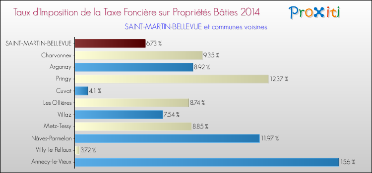Taux d'imposition de la taxe foncière sur le bati 2014 pour SAINT-MARTIN-BELLEVUE et les communes proches Comparaison des taux d'imposition de la taxe foncière sur le bati 2014 pour SAINT-MARTIN-BELLEVUE et les communes voisines