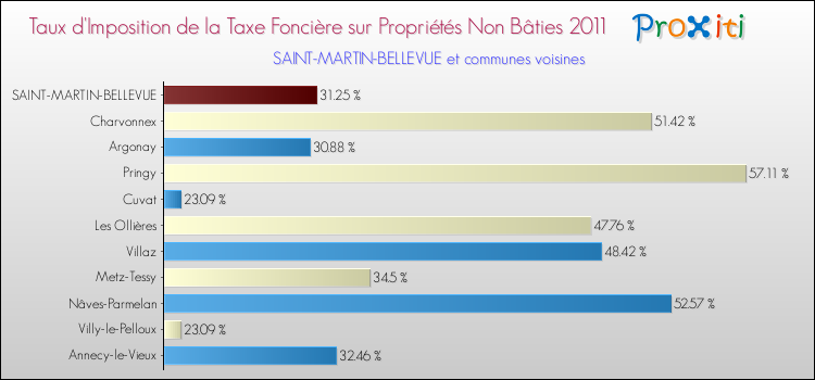 Taux d'imposition de la taxe foncière sur les immeubles et terrains non batis 2011 pour SAINT-MARTIN-BELLEVUE et les communes proches Comparaison des taux d'imposition de la taxe foncière sur les immeubles et terrains non batis 2011 pour SAINT-MARTIN-BELLEVUE et les communes voisines