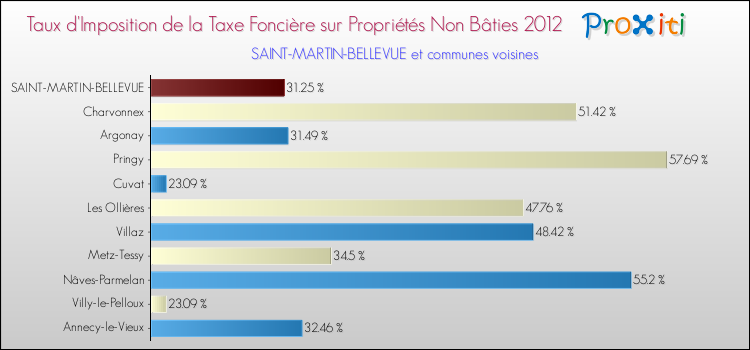 Taux d'imposition de la taxe foncière sur les immeubles et terrains non batis 2012 pour SAINT-MARTIN-BELLEVUE et les communes proches Comparaison des taux d'imposition de la taxe foncière sur les immeubles et terrains non batis 2012 pour SAINT-MARTIN-BELLEVUE et les communes voisines