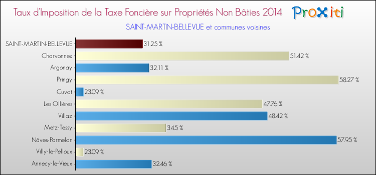 Taux d'imposition de la taxe foncière sur les immeubles et terrains non batis 2014 pour SAINT-MARTIN-BELLEVUE et les communes proches Comparaison des taux d'imposition de la taxe foncière sur les immeubles et terrains non batis 2014 pour SAINT-MARTIN-BELLEVUE et les communes voisines