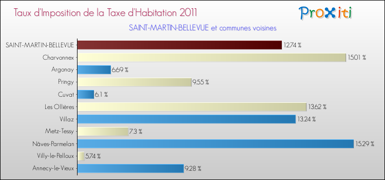 Taux d'imposition de la taxe d'habitation 2011 pour SAINT-MARTIN-BELLEVUE et les communes proches Comparaison des taux d'imposition de la taxe d'habitation 2011 pour SAINT-MARTIN-BELLEVUE et les communes voisines