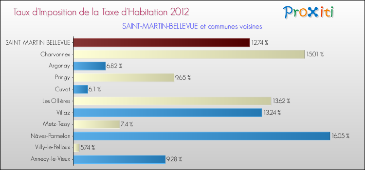Taux d'imposition de la taxe d'habitation 2012 pour SAINT-MARTIN-BELLEVUE et les communes proches Comparaison des taux d'imposition de la taxe d'habitation 2012 pour SAINT-MARTIN-BELLEVUE et les communes voisines