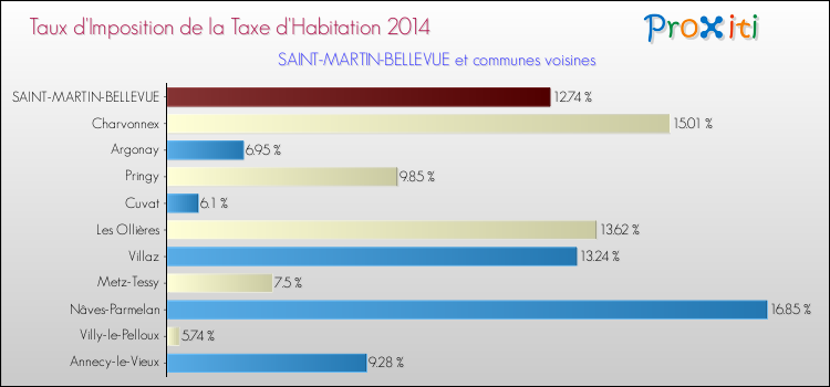 Taux d'imposition de la taxe d'habitation 2014 pour SAINT-MARTIN-BELLEVUE et les communes proches Comparaison des taux d'imposition de la taxe d'habitation 2014 pour SAINT-MARTIN-BELLEVUE et les communes voisines