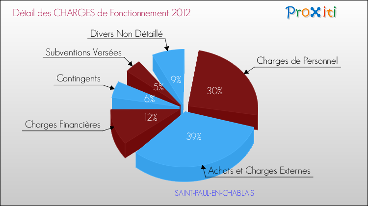Décomposition des Charges de Fonctionnement 2012 de la commune de SAINT-PAUL-EN-CHABLAIS Charges de Fonctionnement 2012 pour la commune de SAINT-PAUL-EN-CHABLAIS
