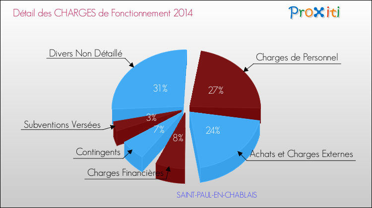 Décomposition des Charges de Fonctionnement 2014 de la commune de SAINT-PAUL-EN-CHABLAIS Charges de Fonctionnement 2014 pour la commune de SAINT-PAUL-EN-CHABLAIS