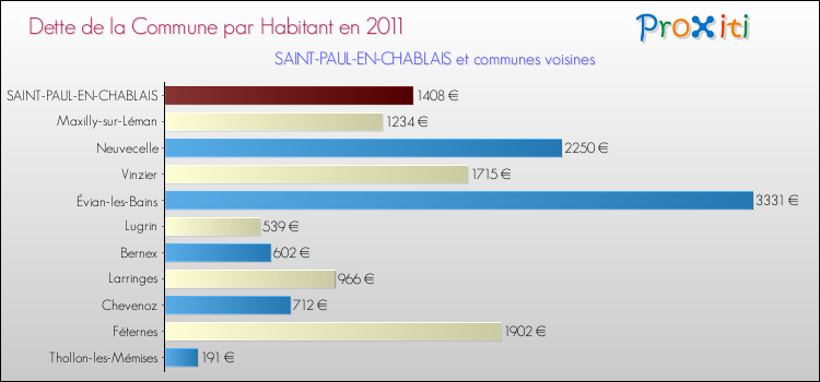 Dette par habitant de la commune en 2011 pour SAINT-PAUL-EN-CHABLAIS et les communes proches Comparaison de la dette par habitant de la commune en 2011 pour SAINT-PAUL-EN-CHABLAIS et les communes voisines