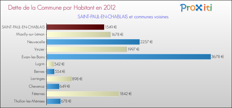 Dette par habitant de la commune en 2012 pour SAINT-PAUL-EN-CHABLAIS et les communes proches Comparaison de la dette par habitant de la commune en 2012 pour SAINT-PAUL-EN-CHABLAIS et les communes voisines
