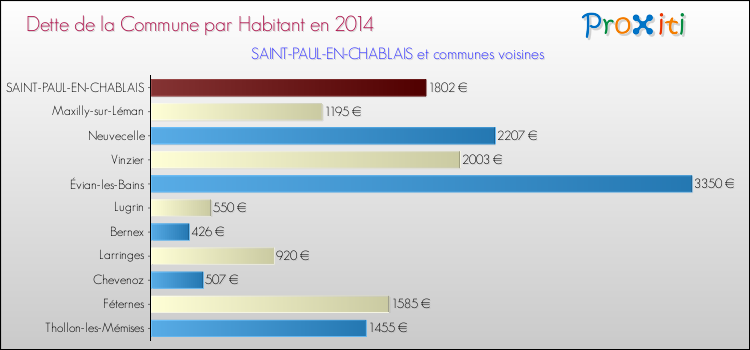 Dette par habitant de la commune en 2014 pour SAINT-PAUL-EN-CHABLAIS et les communes proches Comparaison de la dette par habitant de la commune en 2014 pour SAINT-PAUL-EN-CHABLAIS et les communes voisines