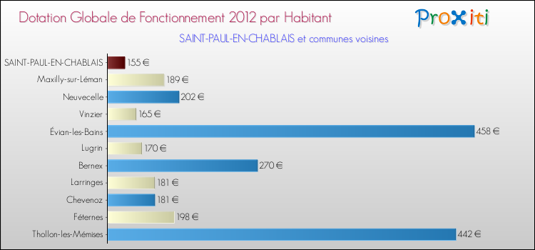 Montant des dotations globales de fonctionnement DGF par Habitant pour SAINT-PAUL-EN-CHABLAIS et les communes proches Comparaison des des dotations globales de fonctionnement DGF par habitant pour SAINT-PAUL-EN-CHABLAIS et les communes voisines