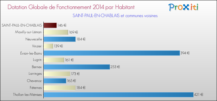 Montant des dotations globales de fonctionnement DGF par Habitant pour SAINT-PAUL-EN-CHABLAIS et les communes proches en 2014. Comparaison des des dotations globales de fonctionnement DGF par habitant pour SAINT-PAUL-EN-CHABLAIS et les communes voisines en 2014.