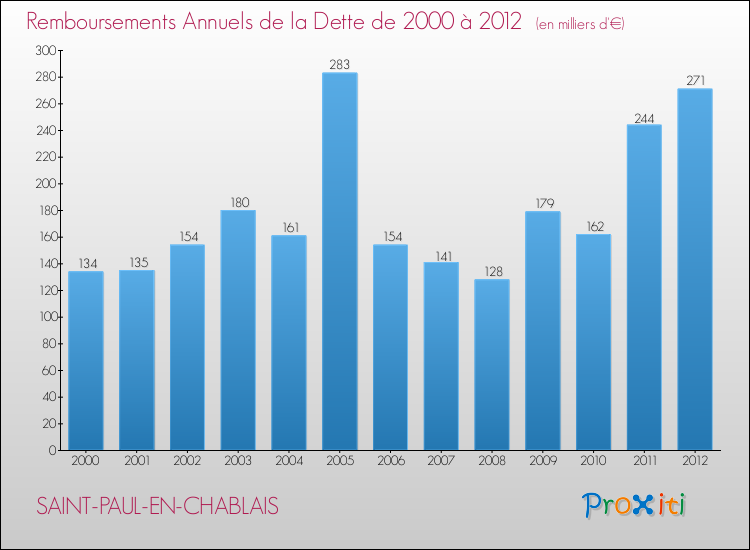 Evolution de l'annuité de la dette pour la commune de SAINT-PAUL-EN-CHABLAIS de 2000 à 2012 Annuités de la dette pour SAINT-PAUL-EN-CHABLAIS de 2000 à 2012