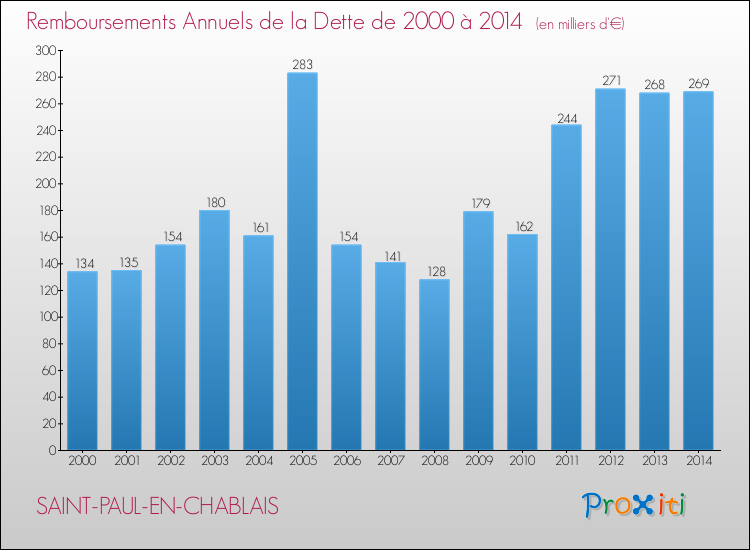 Evolution de l'annuité de la dette pour la commune de SAINT-PAUL-EN-CHABLAIS de 2000 à 2014 Annuités de la dette pour SAINT-PAUL-EN-CHABLAIS de 2000 à 2014