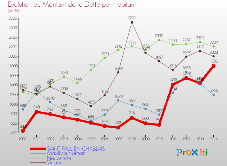 Evolution de la dette par habitant pour la commune de SAINT-PAUL-EN-CHABLAIS et les communes proches de 2000 à 2014 Comparaison de la dette par habitant pour SAINT-PAUL-EN-CHABLAIS et les communes voisines de 2000 à 2014