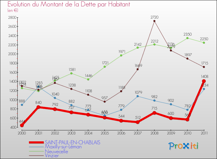 Evolution de la dette par habitant pour la commune de SAINT-PAUL-EN-CHABLAIS et les communes proches Comparaison de la dette par habitant pour SAINT-PAUL-EN-CHABLAIS et les communes voisines