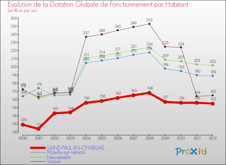 Evolution et montant de la dotation globale de fonctionnement par Habitant pour SAINT-PAUL-EN-CHABLAIS et les communes proches Comparaison des dotations globales de fonctionnement par habitant pour SAINT-PAUL-EN-CHABLAIS et les communes voisines