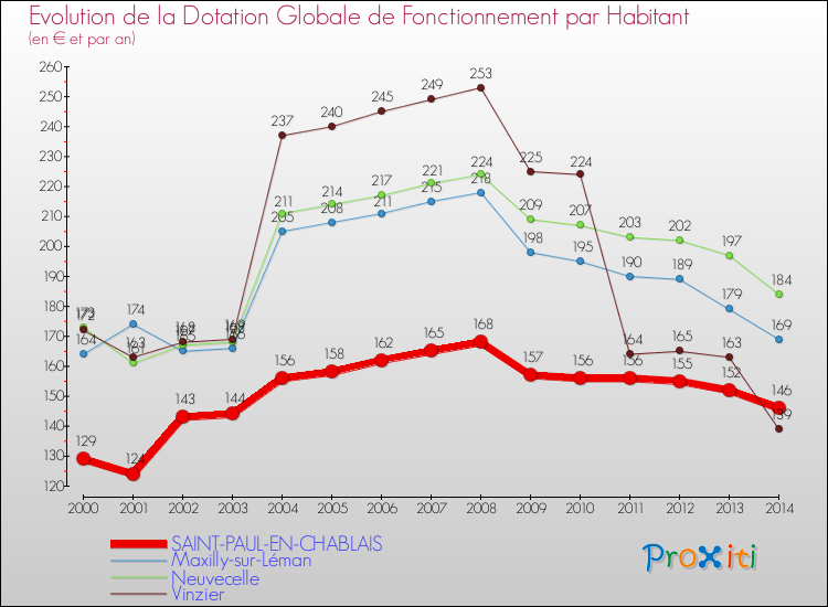 Evolution et montant de la dotation globale de fonctionnement par Habitant pour SAINT-PAUL-EN-CHABLAIS et les communes proches de 2000 à 2014. Comparaison des dotations globales de fonctionnement par habitant pour SAINT-PAUL-EN-CHABLAIS et les communes voisines de 2000 à 2014.