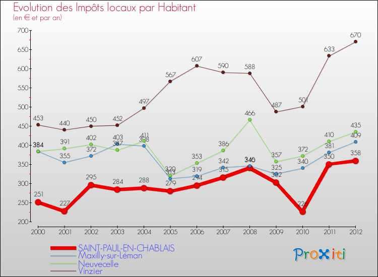 Evolution et montant des impôts locaux par Habitant pour SAINT-PAUL-EN-CHABLAIS et les communes proches Comparaison des impôts locaux par habitant pour SAINT-PAUL-EN-CHABLAIS et les communes voisines